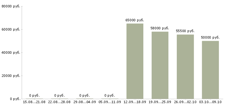 Вакансии интернет деньги и работа в Владимире - Медиана зарплат интернет деньги и работа в Владимире за 2 месяца