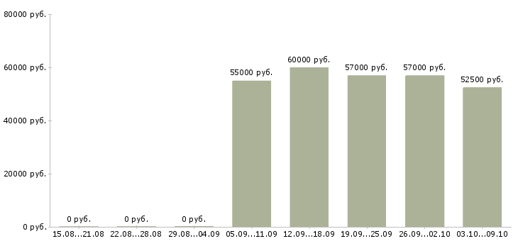 Вакансии кассир на вахту в Белгороде - Медиана зарплат кассир на вахту в Белгороде за 2 месяца