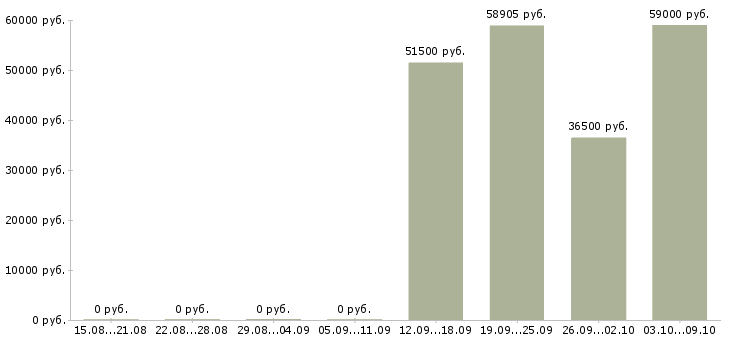 Вакансии комплектовщик вахтой в Калуге - Медиана зарплат комплектовщик вахтой в Калуге за 2 месяца