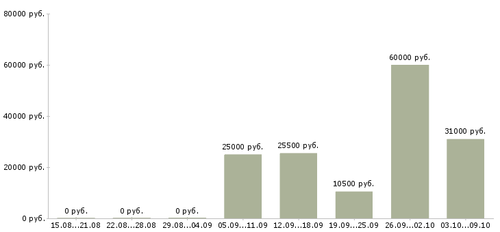 Вакансии комплектовщик на склад вахта Татарстан - Медиана зарплат комплектовщик на склад вахта Татарстан за 2 месяца