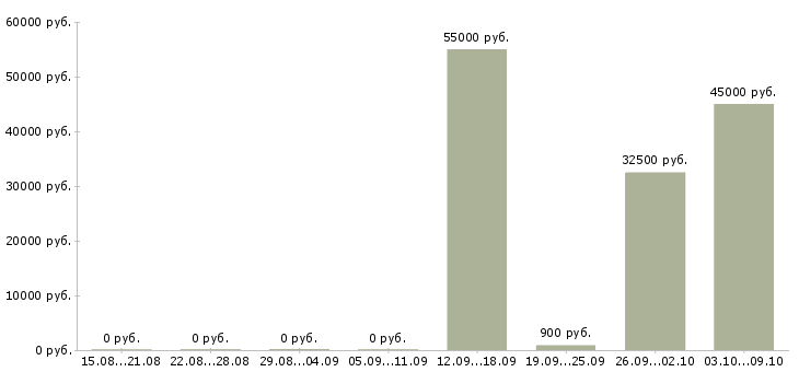 Вакансии комплектовщик на склад вахта в Краснодаре - Медиана зарплат комплектовщик на склад вахта в Краснодаре за 2 месяца