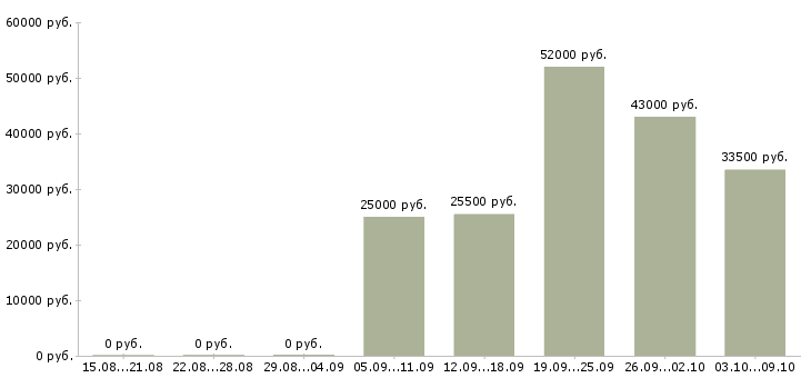 Вакансии комплектовщик на склад на вахту Татарстан - Медиана зарплат комплектовщик на склад на вахту Татарстан за 2 месяца