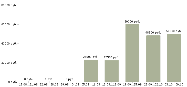 Вакансии комплектовщик товаров Ростов-на-дону - Медиана зарплат комплектовщик товаров Ростов-на-дону за 2 месяца