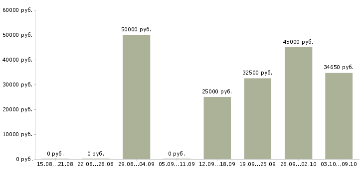 Вакансии кондитер на производство в Москве - Медиана зарплат кондитер на производство в Москве за 2 месяца