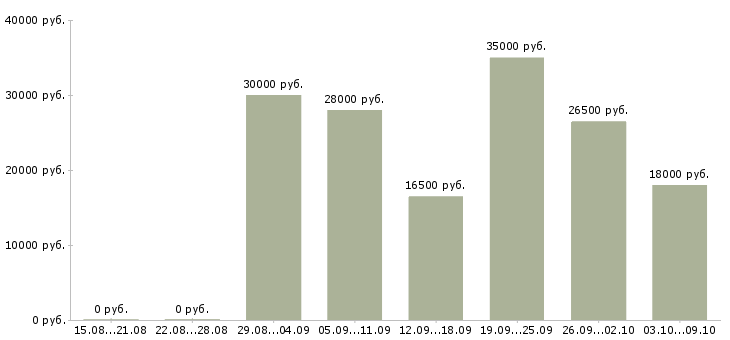 Вакансии консультант в интернет в Уфе - Медиана зарплат консультант в интернет в Уфе за 2 месяца