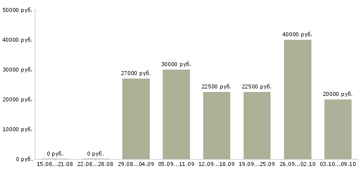 Вакансии консультант для работы с клиентами в Казани - Медиана зарплат консультант для работы с клиентами в Казани за 2 месяца