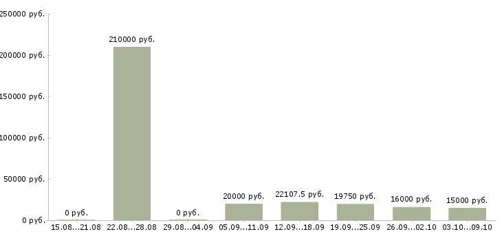 Вакансии консультант по товару в Барнауле - Медиана зарплат консультант по товару в Барнауле за 2 месяца