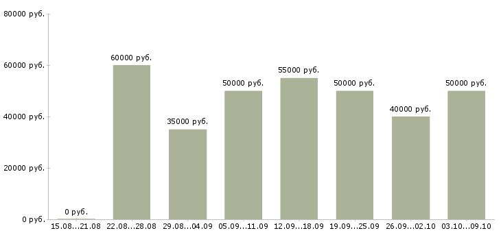 Вакансии машинист экскаватора погрузчика в Москве - Медиана зарплат машинист экскаватора погрузчика в Москве за 2 месяца
