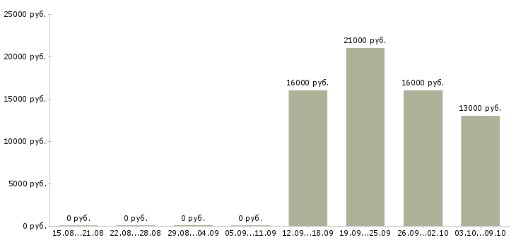 Вакансии менеджер в отдел продаж в Люберцах - Медиана зарплат менеджер в отдел продаж в Люберцах за 2 месяца