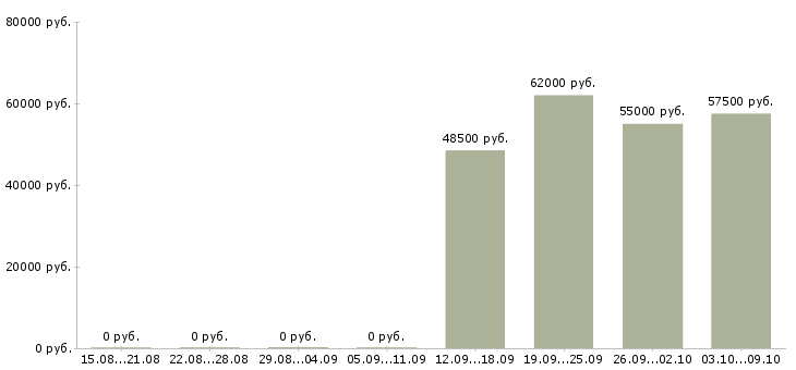 Вакансии менеджер вахты в Саратове - Медиана зарплат менеджер вахты в Саратове за 2 месяца