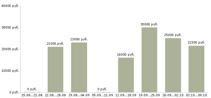 Вакансии менеджер для поиска клиентов в Ставрополе - Медиана зарплат менеджер для поиска клиентов в Ставрополе за 2 месяца