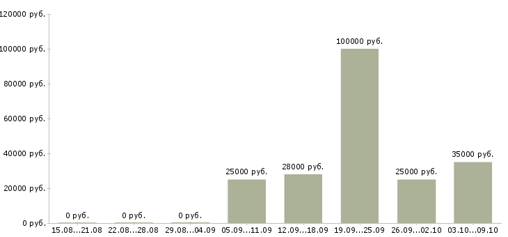 Вакансии менеджер для работы в офисе в Ижевске - Медиана зарплат менеджер для работы в офисе в Ижевске за 2 месяца