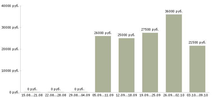 Вакансии менеджер для работы в офисе в Твери - Медиана зарплат менеджер для работы в офисе в Твери за 2 месяца