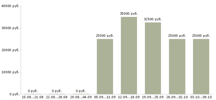 Вакансии менеджер доставки в Краснодаре - Медиана зарплат менеджер доставки в Краснодаре за 2 месяца