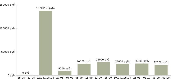 Вакансии менеджер интернет работа в Чите - Медиана зарплат менеджер интернет работа в Чите за 2 месяца