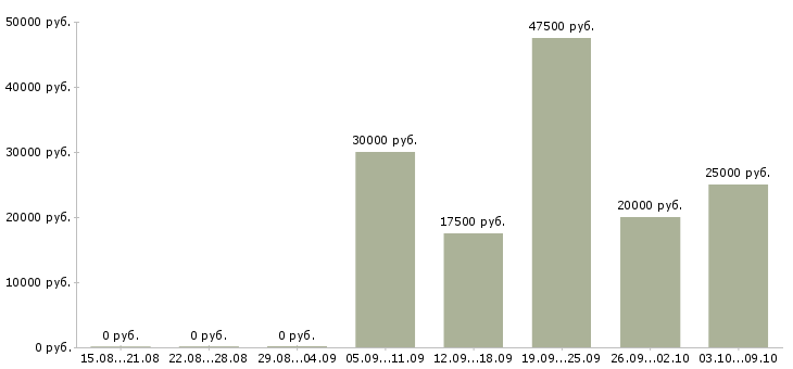 Вакансии менеджер на прием заказов Ростов-на-дону - Медиана зарплат менеджер на прием заказов Ростов-на-дону за 2 месяца