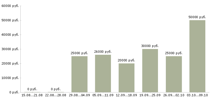 Вакансии менеджер на удаленную работу в Казани - Медиана зарплат менеджер на удаленную работу в Казани за 2 месяца