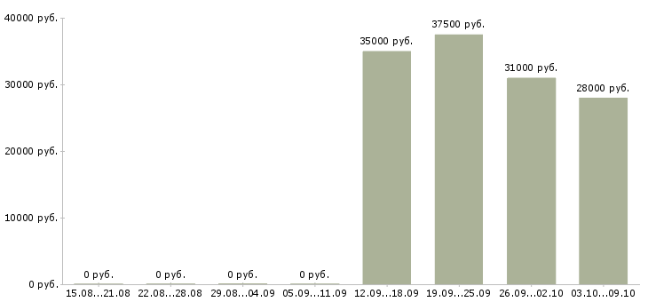 Вакансии менеджер по ведению клиентов Бурятия - Медиана зарплат менеджер по ведению клиентов Бурятия за 2 месяца