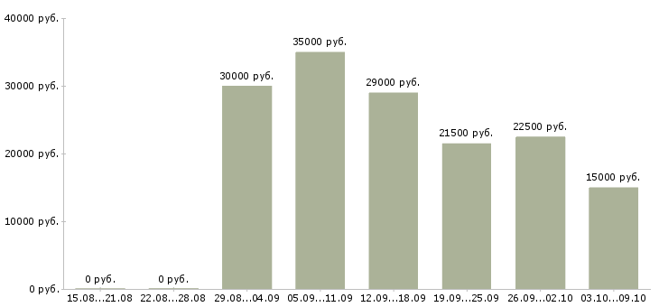 Вакансии менеджер по контактам с клиентами Татарстан - Медиана зарплат менеджер по контактам с клиентами Татарстан за 2 месяца