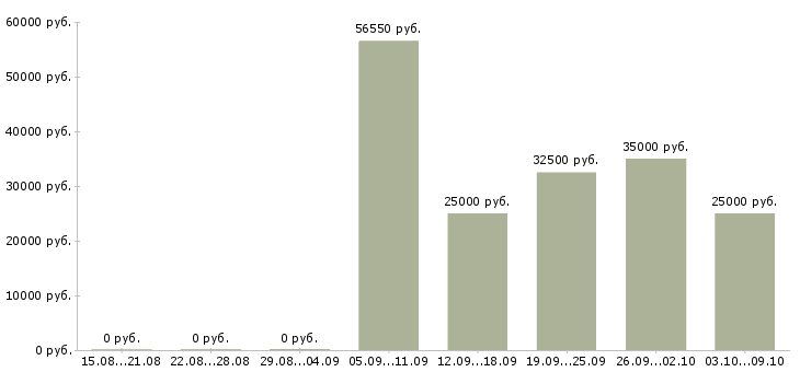 Вакансии менеджер по организации мероприятий в Челябинске - Медиана зарплат менеджер по организации мероприятий в Челябинске за 2 месяца