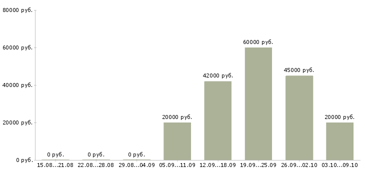 Вакансии менеджер по организации обучения в Перми - Медиана зарплат менеджер по организации обучения в Перми за 2 месяца