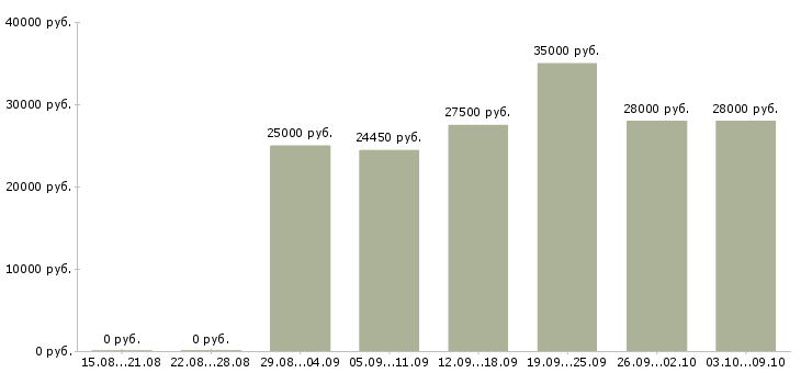 Вакансии менеджер по персоналу и обучению в Пензе - Медиана зарплат менеджер по персоналу и обучению в Пензе за 2 месяца