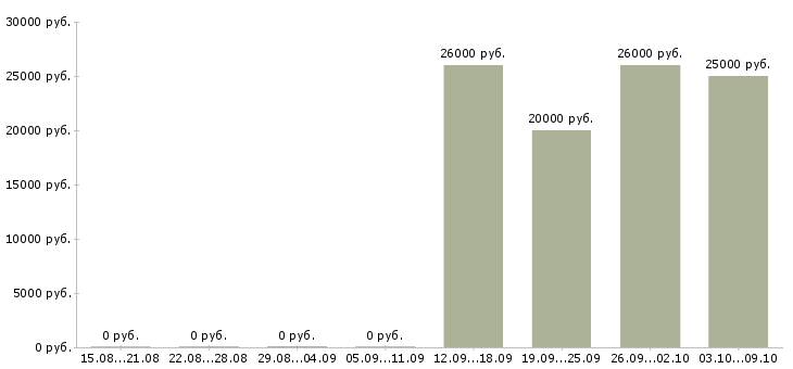 Вакансии менеджер по продажам в салон в Новосибирске - Медиана зарплат менеджер по продажам в салон в Новосибирске за 2 месяца