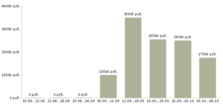 Вакансии менеджер по продажам по телефону в Курске - Медиана зарплат менеджер по продажам по телефону в Курске за 2 месяца