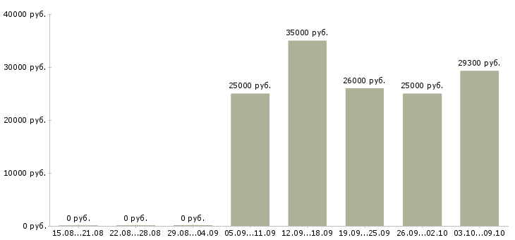 Вакансии менеджер по продаже на телефоне в Белгороде - Медиана зарплат менеджер по продаже на телефоне в Белгороде за 2 месяца