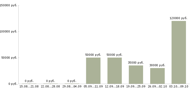 Вакансии менеджер по продаже сантехники Санкт-петербург - Медиана зарплат менеджер по продаже сантехники Санкт-петербург за 2 месяца