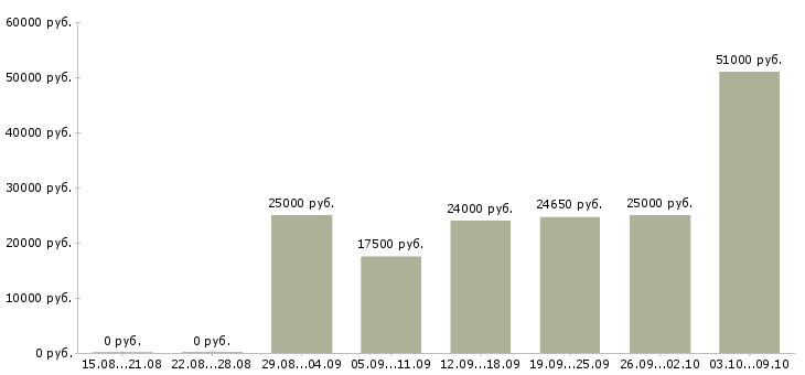 Вакансии менеджер по работе в сети в Смоленске - Медиана зарплат менеджер по работе в сети в Смоленске за 2 месяца
