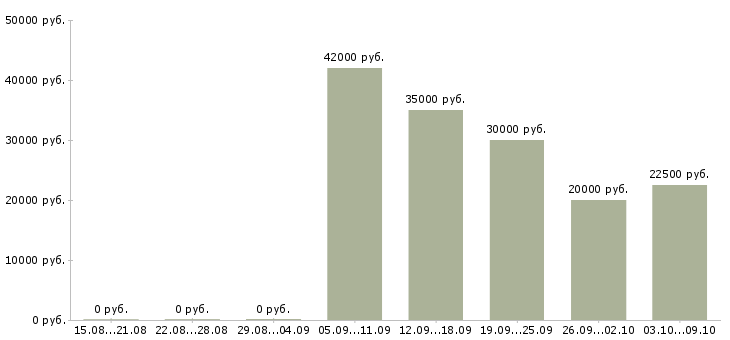 Вакансии менеджер по работе с агентствами Нижний новгород - Медиана зарплат менеджер по работе с агентствами Нижний новгород за 2 месяца