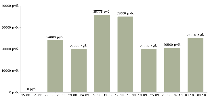 Вакансии менеджер по работе с интернетом в Саранске - Медиана зарплат менеджер по работе с интернетом в Саранске за 2 месяца