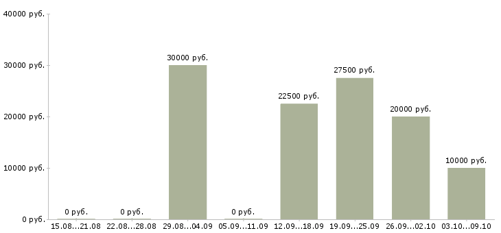 Вакансии менеджер по работе с партнерами в Перми - Медиана зарплат менеджер по работе с партнерами в Перми за 2 месяца