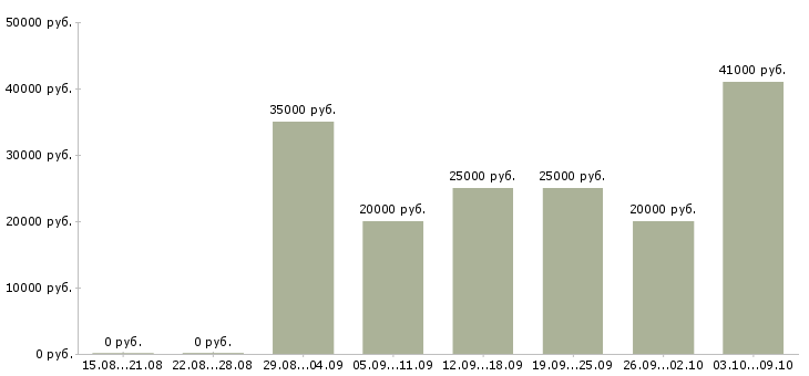 Вакансии менеджер развития сети в Воронеже - Медиана зарплат менеджер развития сети в Воронеже за 2 месяца