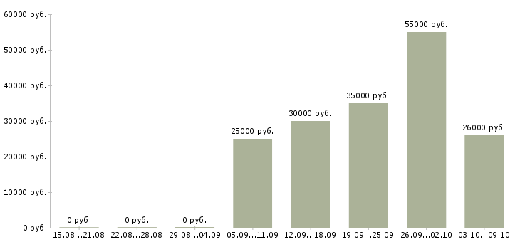 Вакансии менеджер с корпоративными клиентами в Оренбурге - Медиана зарплат менеджер с корпоративными клиентами в Оренбурге за 2 месяца