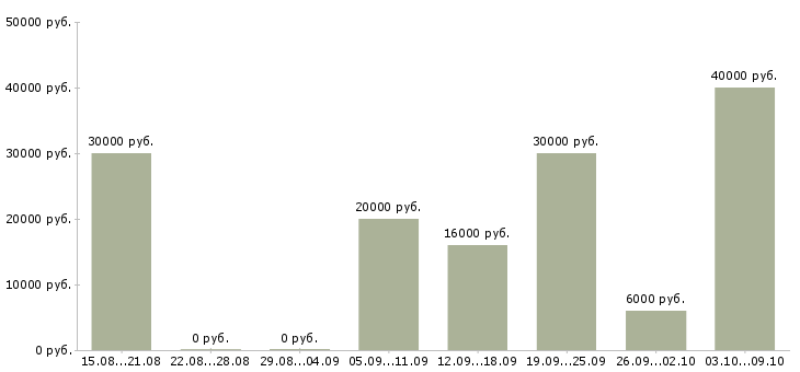 Вакансии менеджер сети в Чебоксарах - Медиана зарплат менеджер сети в Чебоксарах за 2 месяца