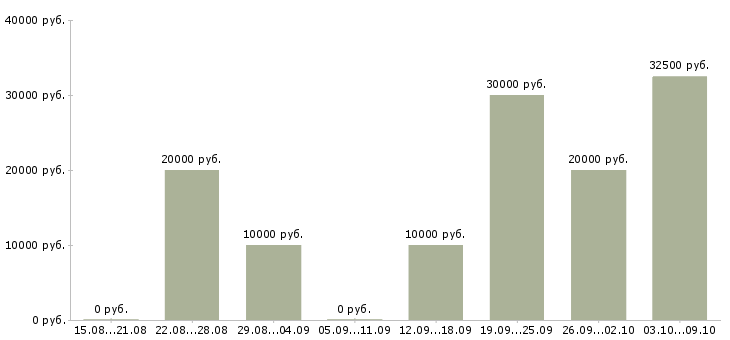 Вакансии менеджер телефонных продаж в Чебоксарах - Медиана зарплат менеджер телефонных продаж в Чебоксарах за 2 месяца