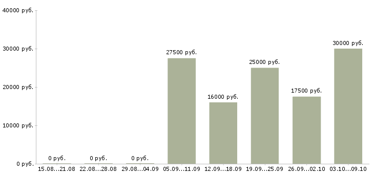 Вакансии менеджер холодных продаж в Саратове - Медиана зарплат менеджер холодных продаж в Саратове за 2 месяца