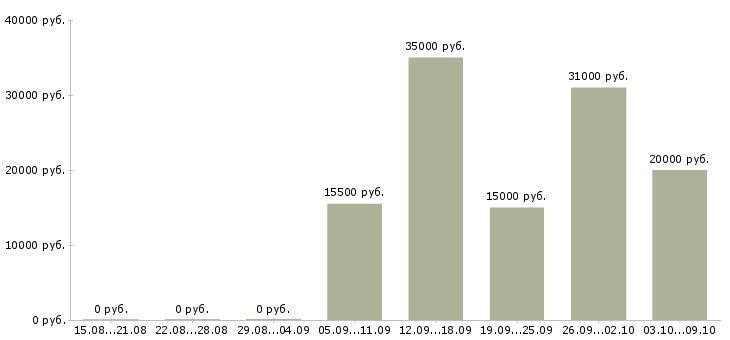 Вакансии менеджер через интернет в Екатеринбурге - Медиана зарплат менеджер через интернет в Екатеринбурге за 2 месяца