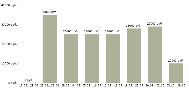 Вакансии менеджеры на удаленную работу в Иваново - Медиана зарплат менеджеры на удаленную работу в Иваново за 2 месяца