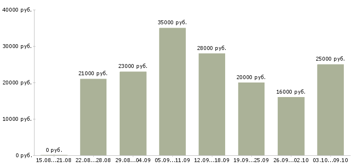 Вакансии менеджеры удаленная работа в Ставрополе - Медиана зарплат менеджеры удаленная работа в Ставрополе за 2 месяца