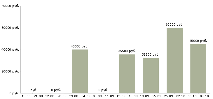 Вакансии мобильный рабочий в Брянске - Медиана зарплат мобильный рабочий в Брянске за 2 месяца