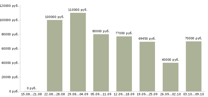 Вакансии набор сотрудников в Сочи - Медиана зарплат набор сотрудников в Сочи за 2 месяца