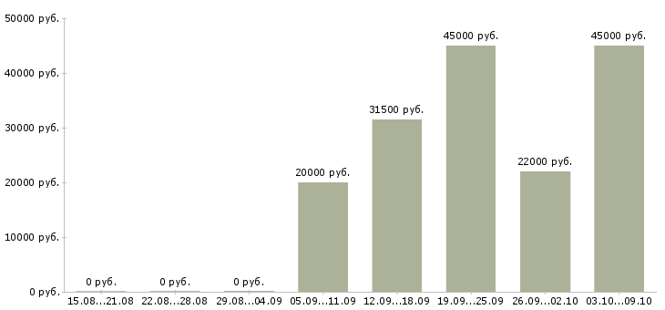 Вакансии начальник отдела обучения в Липецке - Медиана зарплат начальник отдела обучения в Липецке за 2 месяца