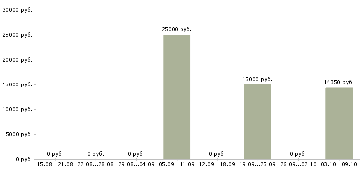 Вакансии оператор по приему заявок в Владимире - Медиана зарплат оператор по приему заявок в Владимире за 2 месяца