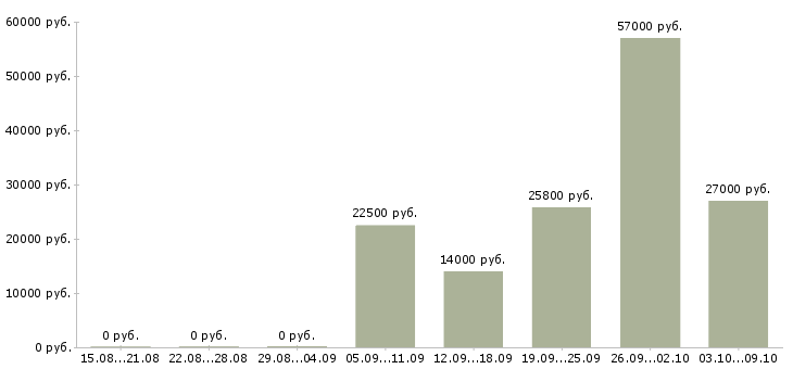 Вакансии ответственный по питанию в Оренбурге - Медиана зарплат ответственный по питанию в Оренбурге за 2 месяца