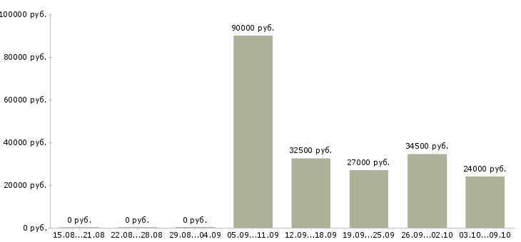 Вакансии офисный сотрудник требуется Нижний новгород - Медиана зарплат офисный сотрудник требуется Нижний новгород за 2 месяца