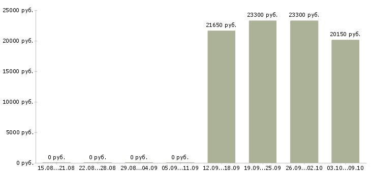 Вакансии подработка на неполный рабочий день в Челябинске - Медиана зарплат подработка на неполный рабочий день в Челябинске за 2 месяца
