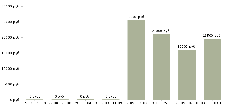 Вакансии помощник менеджера в отдел продаж в Ногинске - Медиана зарплат помощник менеджера в отдел продаж в Ногинске за 2 месяца